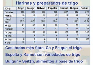 Harinas y preparados de trigo
Casi todos más fibra, Ca y Fe que el trigo
Espelta y Kamut son variedades de trigo
Bulgur y Seitán, alimentos a base de trigo
 