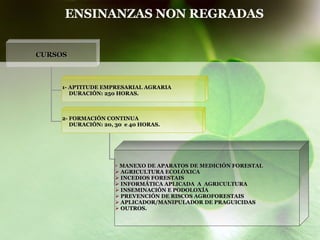ENSINANZAS NON REGRADAS CURSOS 1- APTITUDE EMPRESARIAL AGRARIA DURACIÓN: 250 HORAS.  2- FORMACIÓN CONTINUA DURACIÓN: 20, 30  e 40 HORAS. MANEXO DE APARATOS DE MEDICIÓN FORESTAL AGRICULTURA ECOLÓXICA INCEDIOS FORESTAIS INFORMÁTICA APLICADA  A  AGRICULTURA INSEMINACIÓN E PODOLOXÍA PREVENCIÓN DE RISCOS AGROFORESTAIS APLICADOR/MANIPULADOR DE PRAGUICIDAS OUTROS. 