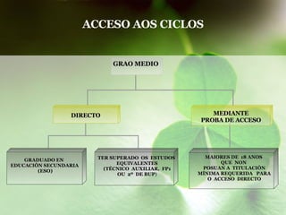 ACCESO AOS CICLOS GRAO MEDIO DIRECTO MEDIANTE PROBA DE ACCESO GRADUADO EN  EDUCACIÓN SECUNDARIA (ESO) MAIORES DE  18 ANOS  QUE  NON  POSUAN A  TITULACIÓN MÍNIMA REQUERIDA  PARA  O  ACCESO  DIRECTO TER SUPERADO  OS  ESTUDOS  EQUIVALENTES (TÉCNICO  AUXILIAR,  FP1  OU  2º  DE BUP ) 