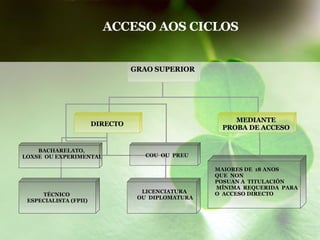 ACCESO AOS CICLOS GRAO SUPERIOR DIRECTO MEDIANTE PROBA DE ACCESO BACHARELATO,  LOXSE  OU EXPERIMENTAL MAIORES DE  18 ANOS  QUE  NON  POSUAN A  TITULACIÓN MÍNIMA  REQUERIDA  PARA  O  ACCESO DIRECTO COU  OU  PREU TÉCNICO  ESPECIALISTA (FPII) LICENCIATURA  OU  DIPLOMATURA 