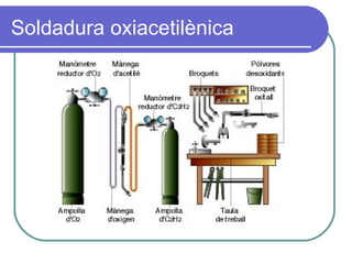Soldadura oxiacetilènica 