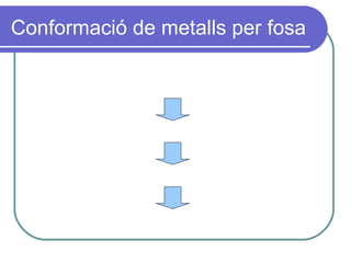 Conformació de metalls per fosa El metall: s’extreu amb la forma desitjada es fon s’introdueix dins un motlle es refreda durant una estona 