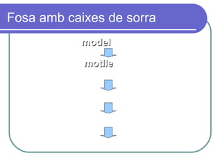 Fosa amb caixes de sorra es fabrica el  model  (en fusta o pedra) s’aboca el metall fos (emmotllament) es trenca el motlle (desenmotllament) es prepara el  motlle  (2 caixes de fusta amb sorra molt fina i humida) s’extreu el model i els bastonets  