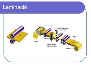 Laminació 