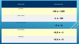 Tipo de enlace Fuerza (kcal/mol)
Covalente
-50 a –100
Iónico o salino
-1 a –80
Puentes de Hidrógeno
-3 a –6
Van der Waals
-0,5 a –1
Hidrofóbico
-0,5 a –3
 