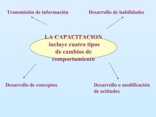 LA CAPACITACION incluye cuatro tipos de cambios de comportamiento Transmisión de información Desarrollo de habilidades Desarrollo o modificación de actitudes Desarrollo de conceptos 