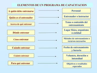 A quién debe entrenarse Quién es el entrenador Acerca de qué entrenar Dónde entrenar Cómo  entrenar Cuándo entrenar Cuánto entrenar Para qué entrenar Personal   Entrenador o instructor Tema o contenido del entrenamiento Lugar físico, organismo o entidad Métodos de entrenamiento o recursos necesarios Fecha de entrenamiento  y horario Volumen, duración o intensidad Objetivos o resultados  esperados ELEMENTOS DE UN PROGRAMA DE CAPACITACION   