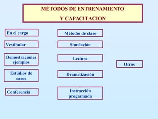 MÉTODOS DE ENTRENAMIENTO Y CAPACITACION En el cargo Vestibular Demostraciones ejemplos Métodos de clase Simulación Otros Conferencia Estudios de casos Lectura Dramatización Instrucción programada 