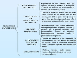 TECNICAS DE CAPACITACION CAPACITACION EN EL PUESTO Capacitacion de una persona para que aprenda un trabajo mientras lo desempeña. A traves de metodos de asesoramiento o sustituto y la rotacion de puestos. CAPACITACION POR INSTRUCCIONES DEL PUESTO Consiste en hacer una lista de cada una de las tareas basicas de un puesto (qué se debe hacer), junto  con  un punto clave (cómo y por qué se tiene que hacer) para cada una, a fin de proporcionar una capacitacion paso a paso. APRENDIZ PROGRAMADO Metodo sistemativo para enseñar habilidades que implica presentar preguntas o hechos,  y permitir que la persona responda, para posteriormente ofrecer al empleado retroalimentacion inmediata sobre la precision de sus respuestas. CAPACITACION VESTIBULAR SIMULADA Consiste en capacitar a los empleados en equipo especial fuera del trabajo, aprendiendo en equipos reales o simulados reduciendo costos y riesgos de capacitar directamente en el puesto. OTRAS TECNICAS Platicas, tecnicas audio-visuales-telecapacitacion, instrucción con apoyo de computadoras. 