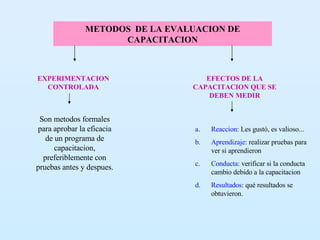 METODOS  DE LA EVALUACION DE CAPACITACION EXPERIMENTACION CONTROLADA Son metodos formales para aprobar la eficacia de un programa de capacitacion, preferiblemente con pruebas antes y despues. EFECTOS DE LA CAPACITACION QUE SE DEBEN MEDIR Reaccion:  Les gustó, es valioso... Aprendizaje : realizar pruebas para ver si aprendieron Conducta:  verificar si la conducta cambio debido a la capacitacion Resultados : qué resultados se obtuvieron. 