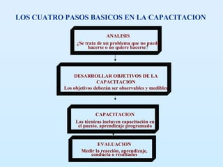LOS CUATRO PASOS BASICOS EN LA CAPACITACION ANALISIS ¿Se trata de un problema que no puede hacerse o no quiere hacerse ? DESARROLLAR OBJETIVOS DE LA CAPACITACION Los objetivos deberán ser observables y medibles CAPACITACION Las técnicas incluyen capacitación en el puesto, aprendizaje programado EVALUACION Medir la reacción, aprendizaje, conducta o resultados 