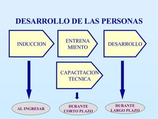 DESARROLLO DE LAS PERSONAS INDUCCION ENTRENA MIENTO DESARROLLO CAPACITACION TECNICA AL INGRESAR DURANTE CORTO PLAZO DURANTE LARGO PLAZO 
