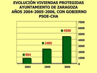 EVOLUCIÓN VIVIENDAS PROTEGIDAS AYUNTAMIENTO DE ZARAGOZA  AÑOS 2004-2005-2006, CON GOBIERNO PSOE-CHA 