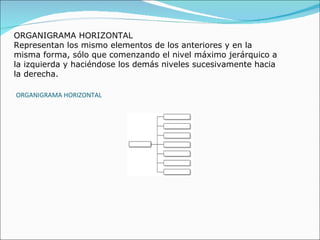 ORGANIGRAMA HORIZONTAL ORGANIGRAMA HORIZONTAL Representan los mismo elementos de los anteriores y en la misma forma, sólo que comenzando el nivel máximo jerárquico a la izquierda y haciéndose los demás niveles sucesivamente hacia la derecha.   
