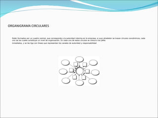 ORGANIGRAMA CIRCULARES Están formados por un cuadro central, que corresponde a la autoridad máxima en la empresa, a cuyo alrededor se trazan círculos concéntricos, cada uno de los cuales constituye un nivel de organización. En cada uno de estos círculos se coloca a los jefes  inmediatos, y se les liga con líneas que representan los canales de autoridad y responsabilidad   