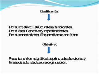 Clasificación : Por su objetivo: Estructurales y funcionales Por el área: Generales y departamentales Por su conocimiento: Esquemáticos o analíticos Objetivo : Presentar en forma gráfica las principales funciones y líneas de autoridad de una organización. 