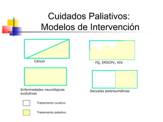 Cuidados Paliativos:
Modelos de Intervención
.
Cáncer FQ, EPOCPV, HIV
Enfermedades neurológicas
evolutivas
Secuelas postraumáticas
Tratamiento curativo
Tratamiento paliativo
 