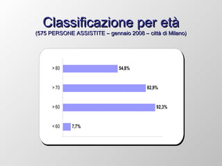 Classificazione per etàClassificazione per età
(575 PERSONE ASSISTITE – gennaio 2008 – città di Milano)(575 PERSONE ASSISTITE – gennaio 2008 – città di Milano)
7,7%
92,3%
82,9%
54,8%
< 60
> 60
> 70
> 80
 