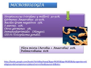 MICROBIOLOGÍA


Streptococcus (viridans y milleri) 30-50%.
Gérmenes Anaerobios 30-50%.
Bacilos Gram negativos 15%.
S aureus. 15%.
Otros gérmenes 5%.
Inmunodeprimidos (Hongos).
SIDA (Toxoplasma gondii).




               Flora mixta (Aerobia + Anaerobia) 20%.
               Polimicrobiana 60%



http://books.google.com/books?id=blBqyYvprgC&pg=PA305&lpg=PA305&dq=agentes+eti
ológicos+del+empiema+subdural+en+niños&source=bl&ots=
 