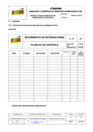 ITABIRA
                             INDUSTRIA E COMÉRCIO DE PRODUTOS ALIMENTÍCIOS LTDA
                                                                            Emissão:
                                 MANUAL DE BOAS PRÁTICAS DE                                    Página 13 de 23
                                   FABRICAÇÃO E CONTROLE                    12/08/09

17 – ANEXOS

17.1 - Planilha de Controle de Recebimento de Matéria Prima

Anexo 01



                        RECEBIMENTO DE MATÉRIAS-PRIMA
                                                                                             PL Nº         001


                                                                                      Elaborado          12/08/09
                                 PLANILHA DE CONTROLE                                 em:
                                                                                      Revisado em:       20/08/09


                                                                                COM LAUDO?     CONFORE      SEM
    Data               Produto            Fornecedor          Nota fiscal                        ME
                                                                                               PEDIDO?
                                                                                                         RASGOS, E
                                                                                                         SEM ODOR
                                                                                                         ESTRANHO
                                                                                                             ?




    ASSINATURA SUPERVISOR DE ALMOXARIFADO




      ELABORADO POR:             REVISADO / APROVADO POR:       APROVADO POR:            EDIÇÃO:          REVISÃO

                                                                                             01             01
 JOCIMEIRE MARIA DA SILVA    HÉLIO RIBEIRO DE ALMEIDA       ELIMAR XAVIER PATRÍCIO

                                                                                         MBPF            20/0/2009
 