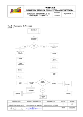 ITABIRA
                                      INDUSTRIA E COMÉRCIO DE PRODUTOS ALIMENTÍCIOS LTDA
                                                                                          Emissão:
                                       MANUAL DE BOAS PRÁTICAS DE                                        Página 18 de 23
                                         FABRICAÇÃO E CONTROLE                            12/08/09




17.1.4 - Fluxograma do Processo
Anexo 5
                                             Recepção de
                                             Matéria Prima




                                              Formulação
                                              Do Produto




                                                                                       Pesar
                                                 Bala                            ingredientes para
                                Não                                 Sim
                                                dura?                                Bala Dura

                  Pesar
            ingredientes para
                 Bala de
               aniversário                                                           Cozinhar




                Cozinhar
                                                                                       Mesa
                                                                                    Resfriamento

                  Mesa
               Resfriamento
                                                                                     Aroma e
                                                                                     Corante

                Aroma e
                Corante

                                                                                      Trafila
                                                                                      Molde

                Puxador



                                                              Retirar
                 Trafila                  maturação          amostra?
                 Molde                     Envase                                    Envase
                                                                                                            Estocagem




                                         Estocagem               Sim


           Expedição                                                                                           Expedição


                                                                 Arquivo
                                                                   CQ


      ELABORADO POR:                  REVISADO / APROVADO POR:             APROVADO POR:             EDIÇÃO:            REVISÃO

                                                                                                       01                  01
 JOCIMEIRE MARIA DA SILVA             HÉLIO RIBEIRO DE ALMEIDA         ELIMAR XAVIER PATRÍCIO

                                                                                                     MBPF            20/0/2009
 