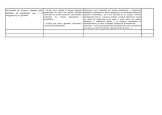 diccionario en diversos soportes para
clarificar el significado, uso y la
ortografía de las palabras.
- Escribe textos usando el registro adecuado,
organizando las ideas con claridad, enlazando
enunciados en secuencias lineales cohesionadas y
respetando las normas gramaticales y
ortográficas.
-. Expresa, por escrito, opiniones, reflexiones y
valoraciones argumentadas.
emoticonos, etc.), aplicando las normas gramaticales y ortográficas
trabajadas e integrando de manera progresiva y con ayuda mecanismos de
cohesión (concordancia, en el uso adecuado de los tiempos verbales,
introduciendo enlaces, conectores sencillos, evitando repeticiones, uso de
los signos de puntuación como punto y coma, guion, dos puntos,
paréntesis…), coherencia (ajuste a la temática, eliminación de
contradicciones y de saltos de tiempos, eliminación de información
irrelevante…) y adecuación (ajuste de la dimensión del texto a la demanda
de la tarea, uso de un vocabulario adecuado al tipo de texto…).
 