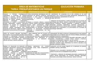 ÁREA DE MATEMÁTICAS
TAREA: PRESUPUESTAMOS UN PARQUE
EDUCACIÓN PRIMARIA
CRITERIOS de EVALUACIÓN ESTÁNDARES DE APRENDIZAJE CONTENIDOS CCC
Resolver y formular investigaciones
matemáticas y proyectos de trabajos
referidos a números, cálculos, medidas,
geometría y tratamiento de la información
aplicando el método científico, utilizando
diferentes estrategias, colaborando
activamente en equipo y comunicando el
proceso desarrollado. Elaborar informes
detallando el proceso de investigación,
valorando resultados y conclusiones,
utilizando medios tecnológicos para la
búsqueda de información, registro de datos y
elaboración de documentos en el proceso.
-Utiliza herramientas tecnológicas para la
realización de cálculos numéricos, para
aprender y para resolver problemas,
conjeturas y construir y defender
argumentos.
-Realiza un proyecto, elabora y presenta
un informe creando documentos digitales
propios (texto, presentación, imagen,
video, sonido,…), buscando, analizando y
seleccionando la información relevante,
utilizando la herramienta tecnológica
adecuada y compartiéndolo con sus
compañeros.
- Identificación de problemas de la vida cotidiana en los que
intervienen una o varias de las cuatro operaciones, distinguiendo la
posible pertinencia y aplicabilidad de cada una
de ellas. MAT.03.01.
- Utilización de herramientas y medios tecnológicos en el proceso de
aprendizaje para obtener, analizar y seleccionar información, realizar
cálculos numéricos, resolver problemas y presentar resultados,
desarrollar proyectos matemáticos, haciendo exposiciones y
argumentaciones de los mismos dentro del grupo. Integración de las
tecnologías de la información y la comunicación en el proceso de
aprendizaje matemático.
AA
CD
CCL
CMCT
CSC
IEE
Utilizar los números naturales, decimales,
fraccionarios y los porcentajes sencillos para
interpretar e intercambiar información en
contextos de la vida cotidiana, utilizando sus
equivalencias numéricas, para realizar
cálculos sencillos y resolver problemas.
- Utiliza diferentes tipos de números en
contextos reales, estableciendo
equivalencias entre ellos, identificándolos y
utilizándolos como operadores en la
interpretación y la resolución de
problemas.
-Interpretación de textos numéricos o expresiones de la vida cotidiana
relacionadas con los distintos tipos de números (folletos publicitarios,
catálogos de precios, presupuestos,).
-Reglas de formación de los números naturales y decimales y valor de
posición. Equivalencias y dominio formal. Lectura y escritura,
ordenación y comparación (notación), uso de números
naturales de más de seis cifras y números con dos decimales, en
diferentes contextos reales. Redondeos de números naturales a las
decenas, centenas y millares. .
AA
CMCT
Realizar, en situaciones de resolución de
problemas, operaciones y cálculos numéricos
sencillos, exactos y aproximados, con
números naturales y decimales hasta las
centésimas, desarrollando estrategias
personales, eligiendo y aplicando los
procedimientos más adecuado a la
naturaleza de esos cálculos: algoritmos
escritos, cálculo mentales o uso de la
calculadora en distintos soportes
-Realiza operaciones con números
naturales: suma, resta, multiplicación y
división.
-Usa la calculadora
aplicando las reglas de su funcionamiento,
para investigar y resolver problemas.
-Explicación oral del proceso seguido en la realización de cálculos
mentales, escritos y estimados.
-Utilización de la calculadora decidiendo sobre la conveniencia de
usarla en función de la complejidad de los cálculos..
-Elaboración y utilización de estrategias personales y académicas de
cálculo mental relacionadas con números naturales, decimales,
fracciones y porcentajes (redes numéricas). Series numéricas..
AA
CD
CMCT
 
