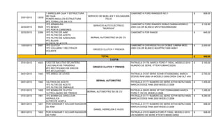 23/01/2013 12032
1 ARREGLAR CAJA Y ESTRUCTURA
DE CAJA
PONER ANGULOS ESTRUCTURA
6PZ TORNILLOS 3/8 X1/2
SERVICIO DE MUELLES Y SOLDADURA
FELIX
CAMIONETA FORD RANGEER NO.1 809,00$
22/02/2013 5629
1PZ ARMADURA
1PZ BENDIX
1PZ PORTA CARBONES
SERVICIO AUTO ELECTRICO
"MURGUIA"
CAMIONETA FORD RANGER DOBLE CABINA MODELO
2005 COLOR BLANCO 8AFDT50D356420292
3.132,80$
22/02/2013 2289 1PZ FILTRO DE AIRE
1PZ FILTRO DE ACEITE
1PZ FILTRO DE GASOLINAS
4PZ BUJIAS
5LITROS DE ACEITE
BERNAL AUTOMOTRIZ SA DE CV.
CAMIONETA FOR RANGE 845,00$
13/03/2013 5087 1PZ CLUTCH
1PZ COLLARIN Y RECTIFACR
VOLANTE
OROZCO CLUTCH Y FRENOS
CAMIONETA CHEVROLETA LUV DOBLE CABINA MOD.
2005 COLOR BLANCO 8GGPFRC105A143641
2.200,00$
400,00$
07/01/2013 4923 1JGO DE BALATAS DELANTERA
1JGO BALATAS TRASERAS
2PZ RECTIFICADO DE DISCOS
1PZ AFLOJATODO
OROZCO CLUTCH Y FRENOS
PATRULLA 01178, MARCA FORD F-150XL, MODELO 2010
NUMERO DE SERIE 1FTEW1C86AKC32250
3.100,00$
04/01/2013 1943 1PZ ARBOL DE LEVES PATRULLA 01337 SERIE ID3HB13TX9S820894, MARCA
DODGE RAM 2500 V8 MODELO 2009 CREW CAB SLT 4X4
2.700,00$
04/01/2013 1942 12LITROS DE ACEITE
1PZ FILTRO DE ACEITE
1PZ FILTRO DE EMPAQUE
PATRULLA 01171 NUMERO DE SERIE ID7HA18278J14929,
MARCA DODGE RAM 2500 MODELO 2008
1.455,00$
07/01/2013 1955 1PZ BOMBA DE CLUTCH
1LITRO LIQUIDO DE FRENOS
BERNAL AUTOMOTRIZ SA DE CV.
PATRULLA 00933 SERIE 3FTGR17228MA28983 MARCA
FORD F-150 V6, MODELO 2008
1.265,00$
07/01/2013 1961 1PZ BOMBA DE DIRECCION
HIDRAULICA
2LITRO DE ACIETA
PATRULLA 01171 NUMERO DE SERIE ID7HA18278J14929,
MARCA DODGE RAM 2500 MODELO 2008
4.290,00$
08/01/2013 1801 POR SONDEAR Y SOLDAR RADIADOR
DE RAM
PATRULLA 01171 NUMERO DE SERIE ID7HA18278J14929,
MARCA DODGE RAM 2500 MODELO 2008
928,00$
08/01/2013 1803 POR SONDEAR Y SOLDAR RADIADOR
DE FORD
PATRULLA 01510 MARCA FORD F-150XL, MODELO 2010
UN NUMERO DE SERIE IFTEW1C86AKC32054
928,00$
TOTAL
D.S.P.M.
DANIEL HERREJON E HIJOS
BERNAL AUTOMOTRIZ
 