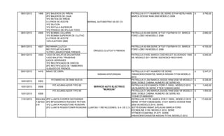 08/01/2013 1968 2PZ BALEROS DE PIÑON
2PZ BALEROS DE CAJA
1PZ RETEN DE PIÑON
3 LITROS DE ACEITE
1PZ SILICON
1PZ ROTULA SUPERIOR
1PZ FRASCO DE AFLOJA TODO
BERNAL AUTOMOTRIZ SA DE CV.
PATRULLA 01171 NUMERO DE SERIE ID7HA18278J14929,
MARCA DODGE RAM 2500 MODELO 2008
3.790,00$
08/01/2013 4926 1PZ BOMBA COLLARIN
1PZ BOMBA SUPERIOR DE CLUTHC
2 LITROS DE ACEITE
1AFLOJATODO 2880
PATRULLA 00-006 SERIE 3FTGF17247MA14131, MARCA
FORD LOBO V6 MODELO 2006
2.880,00$
08/01/2013 4927 REPARAR CLUTCH
RECTIFICAR VOLANTE
1LITRO LIQUIDO PARA FRENOS
PATRULLA 00-006 SERIE 3FTGF17247MA14131, MARCA
FORD LOBO V6 MODELO 2006
4.700,00$
08/01/2013 4930 1JGO DE BALATAS DELANTERA
1JGO BALATAS TRASERAS
2JGOS HERRAJES
1PZ RECTIFICADO DE DISCOS
2PZ RECTIFICADO DE TAMBORES
1LIQUIDO DE FRENOS
PATRULLA 01455, MARCA CHEVROLET SILVERADO 1500
V6, MODELO 2011 SERIE 3GCNC9CX1BG310540.
4.000,00$
09/01/2013 4416 MANO DE OBRA
NISSAN APATZINGAN
PATRULLA 01-671 NUMERO DE SERIE
1N6AAOEKXCN300726, MARCA NISSAN TITAN MODELO
2012
3.347,01$
10/01/2013 5503
1PZ MARCHA DE RAM NUEVA PATRULLA 01-340 MARCA DODGE RAM 2500 V8 MODELO
2009, DOBLE CABINA, NUMERO DE SERIE NO.
5.336,00$
10/01/2013 5508
1PZ ACUMULADOR TIPO 65 PATRULLA 01510 MARCA FORD F-150XL, MODELO 2010
UN NUMERO DE SERIE IFTEW1C86AKC32054
1.400,00$
10/01/2013 5509
1PZ ACUMULADOR TIPO 65 PATRULLA 01-340 MARCA DODGE RAM 2500 V8 MODELO
2009, DOBLE CABINA, NUMERO DE SERIE NO.
1D3HB13T495820051
1.400,00$
11/01/2013 9324,934
7,9218,9
216
2PZ LLANTA COOPER SICOVERER
2PZ BFGOODRICH RUGGED TEITAIN
1PZ LLANTA ROADSTONE ROADIAN
2PZ LLANTA ROADSTONER ROADIAN LLANTAS Y REFACCIONES, S.A. DE C.V.
PATRULLAS 01178, MARCA FOR F-150XL, MODELO 2010
SERIE 1FTEW1C86AK32250, 01441 MARCA DODGE RAM
2500 V6,MODELO 2010, SERIE
3D7Y51EK5AG185847.S/PLACAS MARCA FORD
ECONOLINE E150, MODELO 2012, SERIE
1FTNEW1CDA61994, 01-671, SERIE
1N6AAOEKXCN300726 NISSAN TITAN, MODELO 2012
17.430,00$
SERVICIO AUTO ELECTRICO
"MURGUIA"
OROZCO CLUTCH Y FRENOS
 
