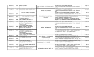16/01/2013 4448 MANO DE OBRA
COMPACTOS DE APATZINGAN SA DE
C.V.
PATRULLA 01-671 NUMERO DE SERIE
1N6AAOEK4CN300396, MARCA NISSAN TITAN, MODELO
M2012
3.521,01$
17/01/2013 4459 SERVICIO DE 50000 KILOMETROS
NISSAN APATZINGAN
PATRULLA 01-674 NUMERO DE SERIE
1N6AAOEK2CN302809 MARCA NISSAN TITAN MODELO
2012
6.813,00$
18/01/2013 5546
1JGO DE CAMPOS TIPO IMAN PATRULLA 01337 SERIE ID3HB13TX9S820894, MARCA
DODGE RAM 2500 V8 MODELO 2009 CREW CAB SLT 4X4
754,00$
18/01/2013 5547
1JGO CAMPOS TIPO IMAN PATRULLA 01338 SERIE ID3B13TX9S821382 MARCA
DODGE RAM 2500 V8, MODELO 2009
754,00$
18/01/2013 5548
1PZ BULVO DESTOP
30PZ FUSIBLES MINI 10,12,15
PATRULLAS 01441 CON MARCA DODGE RAM 2500 V6,
MODELO 2010, NUMERO DE SERIE 3D7Y51EK5AG185847.
1.102,00$
21/01/2013 4494 1JGO BALATA DELANTERA
2PZ RECTIFICADO DE DISCO
1JGO HERRAJE
1PZ LIQUIDO PARA FRENOS
PATRULLA 01-674 NUMERO DE SERIE
1N6AAOEK2CN302809 MARCA NISSAN TITAN MODELO
2012
2.490,00$
22/01/2013 4497 MANO DE OBRA Y RECHINAN
BALATAS DELTANTERAS
PATRULLA 01-674 NUMERO DE SERIE
1N6AAOEK2CN302809 MARCA NISSAN TITAN MODELO
2012
6.669,00$
23/01/2013 4963 1JGO BALATA DELANTERA
2PZ RECTIFICADO DE DISCO
1JGO HERRAJE
1PZ LIQUIDO PARA FRENOS
PATRULLA 01510 MARCA FORD F-150XL, MODELO 2010
UN NUMERO DE SERIE IFTEW1C86AKC32054
2.300,00$
24/01/2013 218
1PZ ELEVADOR PTA RAM ORIGINAL
1PZ MANIJA EXT
PATRULLA 01339 NEMERO DE SERIE
1D3HB13T99S819980 MARCA DODGE RAM 2500 V8
11.000,00$
24/01/2013 219
1PZ R/L ELEVADOR ORIG. PATRULLA 01337 SERIE ID3HB13TX9S820894, MARCA
DODGE RAM 2500 V8 MODELO 2009 CREW CAB SLT 4X4
8.050,00$
24/01/2013 4969 1PZ BOMBA DE FRENOS
1PZ LIQUIDO PARA FRENOS OROZCO CLUTCH Y FRENOS
PATRULLA 01171 NUMERO DE SERIE ID7HA18278J14929,
MARCA DODGE RAM 2500 MODELO 2008
2.700,00$
31/01/2013 2134 1JGO CABLES PARA LA PATRULLA
NO.00-933
PATRULLA 01510 MARCA FORD F-150XL, MODELO 2010
UN NUMERO DE SERIE IFTEW1C86AKC32054
260,00$
31/01/2013 2133 1PZ SENSOR DE REFRIGERANTE
PARA LA PATRULLA 01-172
PATRULLA 1172 SERIE 1DHA18218J226071, MARCA
DODGE RAM 2500 V8 MODELO 2008 DOBLE CABINA
660,00$
NISSAN APATZINGAN
BERNAL AUTOMOTRIZ SA DE CV.
AUTO PARTES Y ACCESORIOS
"SAN FRANCISCO"
SERVICIO AUTO ELECTRICO
"MURGUIA"
 