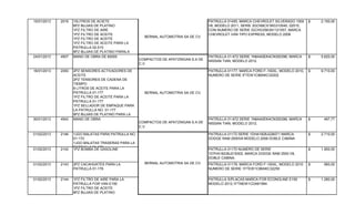15/01/2013 2016 15LITROS DE ACIETE
6PZ BUJIAS DE PLATINO
1PZ FILTRO DE AIRE
1PZ FILTRO DE ACEITE
1PZ FILTRO DE ACEITE
1PZ FILTRO DE ACEITE PARA LA
PATRULLA 02-515
8PZ BUJIAS DE PLATINO PARALA
PATRULLA 01-455 Y 02-515
BERNAL AUTOMOTRIA SA DE CV.
PATRULLA 01455, MARCA CHEVROLET SILVERADO 1500
V6, MODELO 2011, SERIE 3GCN9CX1BG310540, 02515,
CON NUMERO DE SERIE IGCHG35K391121557, MARCA
CHEVROLET VAN TIPO EXPRESS, MODELO 2008
2.150,00$
24/01/2013 4507 MANO DE OBRA DE 60000
COMPACTOS DE APATZINGAN S.A DE
C.V.
PATRULLA 01-672 SERIE 1N6AA0EK4CN300396, MARCA
NISSAN TIAN, MODELO 2012.
5.620,00$
18/01/2013 2050 2PZ SENSORES ACTIVADORES DE
ACEITE
2PZ TENSORES DE CADENA DE
TIEMPO
8 LITROS DE ACEITE PARA LA
PATRULLA 01-177
1PZ FILTRO DE ACEITE PARA LA
PATRULLA 01-177
1PZ SELLADOR DE EMPAQUE PARA
LA PATRULLA NO. 01-177
8PZ BUJIAS DE PLATINO PARA LA
PATRULLA NO. 01-177
BERNAL AUTOMOTRIA SA DE CV.
PATRULLA 01177, MARCA FORD F-150XL, MODELO 2010,
NUMERO DE SERIE IFTEW1C86AKC32202
9.710,00$
30/01/2013 4542 MANO DE OBRA
COMPACTOS DE APATZINGAN S.A DE
C.V.
PATRULLA 01-672 SERIE 1N6AA0EK4CN300396, MARCA
NISSAN TIAN, MODELO 2012.
497,77$
01/02/2013 2146 1JGO BALATAS PARA PATRULLA NO.
01-172
1JGO BALATAS TRASERAS PARA LA
PATRULLA 01-172
PATRULLA 01172 SERIE 1DHA1828J226071 MARCA
DODGE RAM 2500V8 MODELO 2008 DOBLE CABINA
2.710,00$
01/02/2013 2142 1PZ BOMBA DE GASOLINE PATRULLA 01170 NUMERO DE SERIE
1D7HA18238J219302, MARCA DODGE RAM 2500 V8,
DOBLE CABINA.
1.900,00$
01/02/2013 2143 2PZ CACAHUATES PARA LA
PATRULLA 01-178
PATRULLA 01178, MARCA FORD F-150XL, MODELO 2010
NUMERO DE SERIE 1FTEW1C86AKC32250
560,00$
01/02/2013 2144 1PZ FILTRO DE AIRE PARA LA
PATRULLA FOR VAN E150
1PZ FILTRO DE ACEITE
8PZ BUJIAS DE PLATINO
PATRULLA S/PLACAS MARCA FOR ECONOLINE E150
MODELO 2012,1FTNEW1CDA61994
1.280,00$
BERNAL AUTOMOTRIA SA DE CV.
 