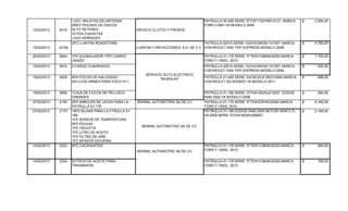 12/02/2013 5014
1JGO. BALATAS DELANTERAS
2RECTIFICADO DE DISCOS
02 PZ RETENES
10 PZA CHAVETAS
1JGO HERRAJES
OROZCO CLUTCH Y FRENOS
PATRULLA 00-006 SERIE 3FTGF17247MA14131, MARCA
FORD LOBO V6 MODELO 2006
2.500,00$
15/02/2013 10108
2PZ LLANTAS ROADSTONE
LLANTAS Y REFACCIONES, S.A. DE C.V.
PATRULLA 02515 SERIE 1GCHG35K391121557, MARCA
CHEVROLET VAN TIPO EXPRESS MODELO 2008
4.760,00$
20/02/2013 5624 1PZ ACUMULADOR TIPO CARGO
USADO
PATRULLA 01-178 SERIE 1FTEW1C86AK32250 MARCA
FORD F-150XL, 2010
1.700,00$
19/02/2013 5610 2 FAROS CUADRADOS PATRULLA 02515 SERIE 1GCHG35K391121557, MARCA
CHEVROLET VAN TIPO EXPRESS MODELO 2008
452,40$
19/02/2013 5609 4PA FOCOS DE HALOGENO
4(FLCOS) ARNES PARA FOCO H11
PATRULLA 01-455 SERIE 3GCNC9CX1BG310540 MARCA
CHEVROLET SILVERADO V6 MODELO 2011
696,00$
19/02/2013 5606 1CAJA DE FOCOS DE PELLISCO
GRANDES
PATRULLA 01-169 SERIE 1D7HA182X8J213027, DODGE
RAM 2500 V8 MODELO 2008
290,00$
07/02/2013 2180 2PZ ARBOLES DE LEVAS PARA LA
PATRULLA 01-176
BERNAL AUTOMOTRIA SA DE CV. PATRULLA 01-176 SERIE 1FTEWIC87AK32094 MARCA
FORD F-150XL 2010
8.180,00$
07/02/2013 2179 16PZ BUJIAS PARA LA PTRULLA 01-
168
1PZ SENSOR DE TEMPERATURA
2PZ POLEAS
1PZ CRUCETA
1PZ LITRO DE ACEITE
1PZ FILTRO DE AIRE
1PZ SENSOR SIGUEÑAL
BERNAL AUTOMOTRIZ SA DE CV.
PATRULLA 01-168 DODGE RAM 2500 MOTOR HEMI 5,7L
V8 2008 SERIE 1D7HA18258J206647
2.195,00$
14/02/2013 2223 2PZ CACAHUATES
BERNAL AUTOMOTRIZ SA DE CV.
PATRULLA 01-178 SERIE 1FTEW1C86AK32250 MARCA
FORD F-150XL, 2010
560,00$
14/02/2013 2224 3LITROS DE ACEITE PARA
TRASMISION
PATRULLA 01-178 SERIE 1FTEW1C86AK32250 MARCA
FORD F-150XL, 2010
165,00$
SERVICIO AUTO ELECTRICO
"MURGUIA"
 