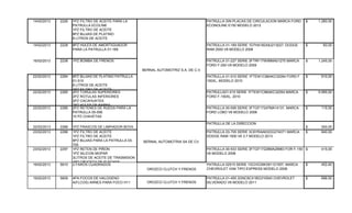 14/02/2013 2226 1PZ FILTRO DE ACEITE PARA LA
PATRULLA ECOLINE
1PZ FILTRO DE ACEITE
8PZ BUJIAS DE PLATINO
8 LITROS DE ACEITE
PATRULLA SIN PLACAS DE CIRCULACION MARCA FORD
ECONOLINE E150 MODELO 2012
1.280,00$
14/02/2013 2228 8PZ HULES DE AMORTIGUADOR
PARA LA PATRULLA 01-169
PATRULLA 01-169 SERIE 1D7HA182X8J213027, DODGE
RAM 2500 V8 MODELO 2008
60,00$
16/02/2013 2238 1PZ BOMBA DE FRENOS PATRULLA 01-227 SERIE 3FTRF17W99MA01275 MARCA
FORD F-250 V8 MODELO 2009
1.245,00$
22/02/2013 2284 8PZ BUJIAS DE PLATINO PATRULLA
01-510
8 LITROS DE ACEITE
1PZ FILTRO DE ACEITE
PATRULLA 01-510 SERIE 1FTEW1C86AKC32054 FORD F
150XL, MODELO 2010
910,00$
22/02/2013 2285 2PZ TORULAS SUPERIORES
2PZ ROTULAS INFERIORES
2PZ CACAHUATES
2PZ HULES DE BARRA
PATRULLA01-510 SERIE 1FTEW1C86AKC32054 MARCA
FORD F.150XL, 2010
5.995,00$
22/02/2013 2286 2PZ RETENES DE RUEDA PARA LA
PATRULLA 00-006
10 PZ CHAVETAS
PATRULLA 00-006 SERIE 3FTGF17247MA14131, MARCA
FORD LOBO V6 MODELO 2006
115,00$
22/02/2013 2288 1PZ FRASCOS DE LIMPIADOR BOYA
PATRULLA DE LA DIRECCION
300,00$
23/02/2013 2296 1PZ FILTRO DE ACEITE
1PZ FILTRO DE ACEITE
6PZ BUJIAS PARA LA PATRULLA 03-
705
PATRULLA 03-705 SERIE 3C6YRAAKXDG274071 MARCA
DODGE RAM 1500 V6 3.7 MODELO 2013
840,00$
23/02/2013 2297 1PZ RETEN DE PIÑON
1PZ SILICON MOPAR
3LITROS DE ACEITE DE TRASMISION
1PZ CRUCETA DE FLECHAS
PATRULLA 00-933 SERIE 3FTGF17228MA28983 FOR F-150
V6 MODELO 2008
415,00$
19/02/2013 5610 2 FAROS CUADRADOS
OROZCO CLUTCH Y FRENOS
PATRULLA 02515 SERIE 1GCHG35K391121557, MARCA
CHEVROLET VAN TIPO EXPRESS MODELO 2008
452,40$
19/02/2013 5609 4PA FOCOS DE HALOGENO
4(FLCOS) ARNES PARA FOCO H11 OROZCO CLUTCH Y FRENOS
PATRULLA 01-455 3GNC9CX1BG310540 CHEVROLET
SILVERADO V6 MODELO 2011
696,00$
BERNAL AUTOMOTRIA SA DE CV.
BERNAL AUTOMOTRIZ S.A. DE C.V.
 