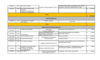 05/03/2013 2013 2PZ LLANTA TORNEL PATRULLA 02515 SERIE 1GCHG35K391121557, MARCA
CHEVROLET VAN TIPO EXPRESS MODELO 2008
31/03/2013 10974 4PZ LLANTA TOYORA OPEN
COUNTRY
2 SERVICIO DE BALANCEO
1 SERVICIO DE ALINEACION
13.090,00$
131.921,69$
28/01/2013 924 1JGO ESTRELLA Y CADENA
1JGO BIRLOS
1 MANO DE OBRA
RAUDEL GASPAR
MOTO MAX
-$
09/01/2013 910
01 BALATA DELANTERAS MOTO MAX
RAUDEL GASPAR AVILA
MOTOCICLETA DEL INSPECTOR 160,00$
10/01/2013 1804
1PZ RADIADOR
TALLER DE REPARACION DE
RADIADORES Y SOLDADURA A TUBOS "
DANIEL HERREJON E HIJOS
VEHICULOFORD K MODELO 2001 NUMERO
9BFBT18N917732342
1.740,00$
23/01/2013 214
1PZ R/L ELEVADOR FD KA VEHICULO FORD K 1.400,00$
24/01/2013 216
1 PZ MOTOVENTILADOR VEHICULO FORD K 4.800,00$
01/02/2013 2230 1PZ TAPON DE TANQUE
BERNAL AUTOMOTRIZ SA DE CV.
AUTOMOVIL FORD KA MODELO 2001 COLOR BLANCO
SERIE 9BT18N917732342
80,00$
01/02/2013 21245
1PZ DEPOSITO DE AGUA PARA
TORNADO (TESORERIA)
1PZ TAPON DEL DEPOSITO
10PZ ABRAZADERA
BERNAL AUTOMOTRIZ SA DE CV.
CAMIONETA CHEVROLET TORNADO MODELO 2009,
COLOR BLANCO NUMERO 93CXM80229C100489
590,00$
13/02/2013 10036 2PZ LLANTA LLANTAS Y REFACCIONES DE
APATZINGAN, S.A. DE C.V.
CHEVROLET CHEVY MOD. 2009 BLANCO 1.490,00$
AUTOPARTES Y ACCEDORIOS
"SAN FRANCISCO"
TOTAL
GESTION AMBIENTAL
TOTAL
INSPECCION DE HACIENDA MUNICIPAL
LLANTAS Y REFACCIONES, S.A. DE C.V.
 