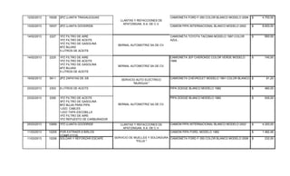 12/02/2013 10026 2PZ LLANTA TRAGALEGUAS CAMIONETA FORD F-350 COLOR BLANCO MODELO 2006 4.700,00$
13/02/2013 10037 2PZ LLANTA GOODRIDE CAMION PIPA INTERNACIONAL BLANCO MODELO 2002 8.600,00$
14/02/2013 2227 1PZ FILTRO DE AIRE
1PZ FILTRO DE ACEITE
1PZ FILTRO DE GASOLINA
4PZ BUJIAS
5 LITROS DE ACEITE
BERNAL AUTOMOTRIZ SA DE CV.
CAMIONETA TOYOTA TACOMA MODELO 1997,COLOR
AZUL.
660,00$
14/02/2013 2225 1PZ FILTRO DE AIRE
1PZ FILTRO DE ACEITE
1PZ FILTRO DE GASOLINA
4PZ BUJIAS
5 LITROS DE ACEITE
BERNAL AUTOMOTRIZ SA DE CV.
CAMIONETA JEP CHEROKEE COLOR VERDE MODELO
1999
740,00$
19/02/2013 5611 2PZ ZAPATAS DE 3/8
SERVICIO AUTO ELECTRICO
"MURGUIA "
CAMIONETA CHEVROLET MODELO 1991 COLOR BLANCO 81,20$
23/02/2013 2303 8 LITROS DE ACEITE PIPA DODGE BLANCO MODELO 1982 480,00$
23/02/2013 2295 1PZ FILTRO DE ACEITE
3PZ FILTRO DE GASOLINA
8PZ BUJIA PARA PIPA
1JGO. CABLES
1JGO TAPA ESCOBILLA
1PZ FILTRO DE AIRE
1PZ REPUESTO DE CARBURADOR
PIPA DODGE BLANCO MODELO 1982 935,00$
25/03/2013 10899 1PZ LLANTA GOODRIDE LLANTAS Y REFACCIONES DE
APATZINGAN, S.A. DE C.V.
CAMION PIPA INTERNACIONAL BLANCO MODELO 2002 4.200,00$
11/03/2013 12205 POR EXTRAER 8 BIRLOS
COMPLETOS
CAMION PIPA FORD, MODELO 1982 1.482,48$
11/03/2013 12206 SOLDAR Y REFORZAR ESCAPE CAMIONETA FORD F-350 COLOR BLANCO MODELO 2006 232,00$
BERNAL AUTOMOTRIZ SA DE CV.
LLANTAS Y REFACCIONES DE
APATZINGAN, S.A. DE C.V.
SERVICIO DE MUELLES Y SOLDADURA
"FELIX "
 