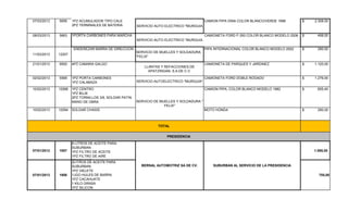 07/03/2013 5656 1PZ ACUMULADOR TIPO CALE
2PZ TERMINALES DE BATERIA SERVICIO AUTO ELECTRICO "MURGUIA
CAMION PIPA DINA COLOR BLANCO/VERDE 1998 2.308,00$
08/03/2013 5663 1PORTA CARBONES PARA MARCHA
SERVICIO AUTO ELECTRICO "MURGUIA
CAMIONETA FORD F-350 COLOR BLANCO MODELO 2006 498,00$
11/03/2013 12207
ENDEREZAR BARRA DE DIRECCION
SERVICIO DE MUELLES Y SOLDADURA
"FELIX"
PIPA INTERNACIONAL COLOR BLANCO MODELO 2002 290,00$
21/01/2013 9500 4PZ CAMARA GALGO
LLANTAS Y REFACCIONES DE
APATZINGAN, S.A.DE C.V.
CAMIONETA DE PARQUES Y JARDINEZ 1.120,00$
02/02/2013 5569 1PZ PORTA CARBONES
1PZ CALABAZA SERVICIO AUTOELECTRICO "MURGUIA"
CAMIONETA FORD DOBLE RODADO 1.276,00$
10/02/2013 12068 1PZ CENTRO
1PZ BUJE
2PZ TORNILLOS 3/8, SOLDAR PATIN
MANO DE OBRA
CAMION PIPA, COLOR BLANCO MODELO 1982 655,40$
10/02/2013 12094 SOLDAR CHASIS MOTO HONDA 290,00$
07/01/2013 1957
8 LITROS DE ACEITE PARA
SUBURBAN
1PZ FILTRO DE ACEITE
1PZ FILTRO DE AIRE
8PA BUJIAS
1.095,00
07/01/2013 1958
2LITROS DE ACEITE PARA
SUBURBAN
1PZ VIELETE
1JGO HULES DE BARRA
1PZ CACAHUATE
1 KILO GRASA
1PZ SILICON
1 KILO ESTOPA
755,00
TOTAL
SUBURBAN AL SERVICIO DE LA PRESIDENCIA
PRESIDENCIA
BERNAL AUTOMOTRIZ SA DE CV.
SERVICIO DE MUELLES Y SOLDADURA "
FELIX"
 