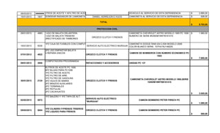 06/03/2013 #######3 LITROS DE ACEITE Y AFILTRO DE ACEITE VEHICULO AL SERVICIO DE ESTA DEPENDENCIA 2.865,00$
15/01/2013 1807POR SONDEAR RADIADOR DE CAMIONETA RAM DANIEL HERREJON E HIJOS CAMIONETA AL SERVICIO DE ESTA DEPENDENCIA 928,00$
9.703,00$
PROTECCION CIVIL
29/01/2013 4983 1JGO DE BALATA DELANTERA
1JGO DE BALATA TRASERA
2RECTIFICADO DE TAMBORES
OROZCO CLUTCH Y FRENOS
CAMIONETA CHEVROLET ASTRO MODELO 1995 PC 1006
NUMERO DE SERIE #IGNDM19W7B161415
1.960,00$
15/01/2013 5535
1PZ CAJA DE FUSIBLES CON COMPUTADORA
SERVICIO AUTO ELECTRICO MURGUIA
CAMIONETA DODGE RAM 4X4 2,500 MODELO 2006
COLOR BLANCO SERIE. 1D7HU16J148229.
07/01/2013 4922
2PZ JGO EMPASTAR BALATA
3 REPARA DISCOS
OROZCO CLOTCH Y FRENOS
CAMION DE BOMBEROS CON NUMERO ECONOMICO PC
1003
7.900,00$
09/01/2013 3000
COMPUTADORA PROGRAMADA
REFACCIONES Y ACCESORIOS UNIDAD PC 137
30/01/2013 2124
6LITROS DE ACEITE PC 1006
6PZ BUJIAS PARA PC1008
1PZ FILTRO DE ACEITE
1PZ FILTRO DE AIRE
1PZ FILTRO DE GASOLINA
2PZ HULES DE BARRA
2PZ BRAZOS AUXILIARES
2PZ TERMINALES
2PZ ROTULAS
2PZ CACAHUATES
OROZCO CLOTCH Y FRENOS
CAMIONETA CHEVROLET ASTRO MODELO 1995,SERIE
1GNDM19W7SB161415
3.005,00$
02/02/2013 5572
1PZ BALERO Y 1PZ TAPA DE ALT.
SERVICIO AUTO ELECTRICO
"MURGUIA"
CAMION BOMBERO PETER PIRSCH PC
1.890,00$
05/02/2013 5004
1PZ CILINDRO F/FRENOS TRSEROS
1PZ LIQUIDO PARA FRENOS
OROZCO CLOTCH Y FRENOS CAMION BOMBERO PETER PIRSCH PC
500,00$
TOTAL
BERNAL AUTOMOTRIZ SA DE CV.
 