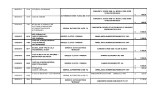 06/02/2013 3314 1PZ VENTA DE SENSOR
CAMIONETA DODGE RAM 4X4 MODELO 2006 SERIE
1D7MU16N16N148229
680,00$
06/02/2013 3315 1JGO DE CABLES
CAMIONETA DODGE RAM 4X4 MODELO 2006 SERIE
1D7MU16N16N148229
640,00$
07/02/2013 2181 4PZ BUJES DE HORQUILLAS
2PZ TORULAS INFERIORES
2PZ AMORTIGUADORES
2PZ HERRAJES
BERNAL AUTOMOTRIZ SA DE CV
CAMIONETA CHEVROLET ASTRO MODELO 1995,SERIE
1GNDM19W7SB161415
1.600,00$
12/02/2013 5016
JGO DE BALATAS
1JGO DE HERRAJES
1IPZ RONDANA
OROZCO CLOTCH Y FRENOS AMBULANCIA NUMERO ECONOMICO PC 1001
1.400,00$
12/02/2013 1400
1JGO BALATAS DELANTERAS
1JGO HERRAJES
10PZ RONDANAS
OROZCO CLOTCH Y FRENOS AMBULANCIA NUMERO ECONOMICO PC 1001
20/02/2013 5617
ACUMULADOR TIPO 65 CALE
1PZ TERMINAL DE BAT
SERVICIO AUTO ELECTRICO
"MURGUIA"
CAMIONETA RAM 2500 COLOR BLANCO
1.400,00$
21/02/2013 5039
1JGO DE BALATAS DELANTERAS Y
RECTIFICADO DE DISCOS
OROZCO CLOTCH Y FRENOS NUMERO ECONOMICO PC 1004
1.800,00$
21/02/2013 5039
1JGO BALATAS DELANTERAS
2 RECTIFICACIONES
OROZCO CLOTCH Y FRENOS CAMION ECONOMICO PC 104
1.800,00$
23/02/2013 2302 1PZ BALATAS
1JGO DE HERRAJES BERNAL AUTOMOTRIZ SA DE CV AMBULANCIA NUMERO ECONOMICO PC 1001
320,00$
23/02/2013 2302
1PZ JGO DE BALATAS Y 1JGO HERRAJES
BERNAL AUTOMOTRIZ SA DE CV
AMBULANCIA DODGE RAM V8 MODELO 1994 320,00$
28/02/2013 5644 1PZ BOBINA
SERVICIO AUTO ELECTRICO
"MURGUIA"
CAMIONETA DODGE RAM 2500 V8 PC-137
1.716,00$
AUTOREFACCIONES TEJEDA SA DE CV
 
