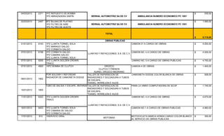 04/03/2013 2371 1PZ REPUESTO DE BOMBA
1PZ ABRAZADERA SINFÍN BERNAL AUTOMOTRIZ SA DE CV AMBULANCIA NUMERO ECONOMICO PC 1001
535,00$
22/03/2013 2467 6PZ BUJIAS DE PLATINO
1PZ FILTRO DE AIRE
1PZ FILTRO DE ACEITE
BERNAL AUTOMOTRIZ SA DE CV AMBULANCIA NUMERO ECONOMICO PC 1001
1.060,00$
TOTAL
9.715,00$
01/01/2013 9143 1PZ LLANTA TORNEL SOLA
1PZ MARAGO GALGO
1PZ CORBATA GALGO
CAMION 01 A CARGO DE OBRAS 4.930,00$
07/01/2013 9199 1PZ CORBATA GALGO
1PZ CAMARA GALGO
1PZ LLANTA TORNEL SOLA
CAMION NO. 4 A CARGO DE OBRAS 4.930,00$
07/01/2013 9200 1PZ LLANTA GOLDEN CROWN
TRACC
CAMINO NO. 5 A CARGO DE OBRAS PUBLICAS 4.750,00$
07/01/2013 4920 10PZ BOMBA DE CLUTCH OROZCO
CLUTCH Y FRENOS
AURIEL OROZCO MEDRANO
CAMION 4 DE OBRAS 1.400,00$
08/01/2013 1802
POR SOLDAR Y REFORZAR
RADIADOR DE CAMIONETA DODGE
TALLER DE RAPARACION DE
RADIADORES Y SOLDADURA A TUBOS
DE ESCAPA.
"DANIEL HERREJON E HIJOS
CAMIONETA DODGE COLOR BLANCA DE OBRAS 928,00$
10/01/2013 1805
PONER TUBO DE SALIDA Y ESCAPE, REPARAR MOFLETALLER DE RAPARACION DE
RADIADORES Y SOLDADURA A TUBOS
DE ESCAPA.
"DANIEL HERREJON E HIJOS
PARA LA VIBRO COMPUTADORA DE SCOP 1.740,00$
11/01/2013 9323 1PZ LLANTA GOLDEN CROWN
TRACC
CAMION NO. 4 A CARGO DE OBRAS 4.670,00$
16/01/2012 9403 1PZ LLANTA TORNEL SOLA
1PZ CAMARA DE GALGO
1PZ CORBATA GALGO
CAMION NO.1 A CARGO DE OBRAS PUBLICAS 4.960,00$
17/01/2013 912 1SERVICIO GRAL
MOTOMAX
MOTOCICLETA MARCA HONDA CARGO COLOR BLANCO
AL SERVICIO DE OBRAS PUBLICAS
300,00$
OBRAS PUBLICAS
LLANTAS Y REFACCIONES, S.A. DE C.V.
LLANTAS Y REFACCIONES, S.A. DE C.V.
 