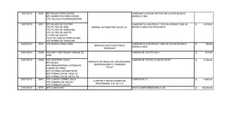 16/01/2013 2035 8PZ BUJIAS PARA DODGE
8PZ AUMENTOS PARA DODGE
1PZ VALCULA ECONOMIZADORA
CAMIONETA DODGE MOTOR 360 COLOR BLANCO
MODELO 1992
18/01/2013 2051 6PZ BUJIAS DE PLATINO
1PZ FILTRO DE AIRE
1PZ FILTRO DE GASOLINA
1PZ FILTRO DE ACEITE
7 LITRO DE ACEITE
1GJO DE CABLES PARA BUJIAS
1PZ BOMBA DE GASOLINA
CAMIONETA CHEVROLET TIPO SILVERADO 1500 V6
MODELO 2002 COLOR BLANCO
3.070,00$
20/02/2013 5618 1PZ BENDIX PARA FORD
SERVICIO AUTO ELECTRICO
"MURGUIA"
CAMIONETA CHEVROLET 2500 V8 COLOR BLANCO
MODELO 2003
788,80$
23/01/2013 12036 SOLDAR Y REFORZAR TANQUE DE
AIRE
CAMION DE VOLTEO NO.1 812,00$
23/01/2013 12040 4PZ CENTROS 1/2X10
8PZ BUJES
2PZ ABRAZADERAS LATERALES
4 MANO DE OBRA
2PZ ATORNILLAR BASTIDOR
8PZ TORNILLOS DE 1/2X2 1/2
2PZ TORNILLOS DE 3/8 X 4 1/2
CAMION DE VOTEO CV-95 DE SCOP 2.765,44$
30/01/2013 9654 1PZ LLANTA TORNEL SOLA
1PZ CAMARA DE GALGO
1PZ CORBATA GALGO
LLANTAS Y REFACCIONES DE
APATZINGAN, S.A. DE C.V.
CAMION NO. 4 4.960,00$
31/01/2013 9770 4PZ LLANTA BKT MOTO CONFORMADORA H 120 36.200,00$
SERVICIO DE MUELLES, SOLDADURAS,
SUSPENSIONES Y CHASISES
"FELIX"
BERNAL AUTOMOTRIZ SA DE CV.
 