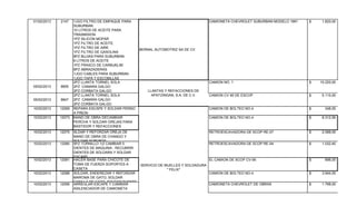 01/02/2013 2147 1JGO FILTRO DE EMPAQUE PARA
SUBURBAN
10 LITROS DE ACEITE PARA
TRASMISION
1PZ SILICON MOPAR
1PZ FILTRO DE ACEITE
1PZ FILTRO DE AIRE
1PZ FILTRO DE GASOLINA
8PZ BUJIAS PARA SUBURBAN
6 LITROS DE ACEITE
1PZ FRASCO DE CARBUKLIM
6PZ ABRAZADERAS
1JGO CABLES PARA SUBURBAN
1JGO TAPA Y ESCOBILLAS
BERNAL AUTOMOTRIZ SA DE CV.
CAMIONETA CHEVROLET SUBURBAN MODELO 1991 1.820,00$
05/02/2013 9855
2PZ LLANTA TORNEL SOLA
2PZ CAMARA GALGO
2PZ CORBATA GALGO
CAMION NO. 1 10.220,00$
05/02/2013 9847
2PZ LLANTA TORNEL SOLA
2PZ CAMARA GALGO
2PZ CORBATA GALGO
CAMION CV 95 DE ESCOP 5.110,00$
10/02/2013 12069 REPARA ESCAPE Y SOLDAR PERNO
A PIÑON
CAMION DE BOLTEO NO.4 348,00$
10/02/2013 12073 MANO DE OBRA DECAMBIAR
PERCHA Y SOLDAR OREJAS PARA
BASTIDOR Y REFACCIONES
CAMION DE BOLTEO NO.4 8.312,56$
10/02/2013 12075 SLDAR Y REFORZAR OREJA DE
MANO DE OBRA DE CHANGO Y
SOLDAR SOPORTE
RETROESCAVADORA DE SCOP RE-07 2.088,00$
10/02/2013 12080 5PZ TORNILLO 1/2 CAMBIAR 5
DIENTES DE MAQUINA , RECUBRIR
DIENTES DE SOLDARA Y SOLDAR
ESCAPE
RETROESCAVADORA DE SCOP RE-04 1.032,40$
10/02/2013 12081 HACER BASE PARA CHICOTE DE
TOMA DE FUERZA SOPORTES A
CASETA
EL CAMION DE SCOP CV-95 696,00$
10/02/2013 12088 SOLDAR, ENDEREZAR Y REFORZAR
MAROMA DE GATO, SOLDAR
CANILLA DE GATO, SOLDAR PUENTE,
CAMION DE BOLTEO NO.4 3.944,00$
10/02/2013 12095 ARREGLAR ESCAPE Y CAMBIAR
ASILENCIADOR DE CAMIONETA
CAMIONETA CHEVROLET DE OBRAS 1.798,00$
SERVICIO DE MUELLES Y SOLDADURA
" FELIX"
LLANTAS Y REFACCIONES DE
APATZINGAN, S.A. DE C.V.
 
