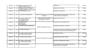 10/02/2013 12098 ARREGLAR GANCHOS A TAPA
PONER 2 TOPES A GATO 2
TORNILLOS 7/16, SOLDAR SOLERA A
CAMION NO. 5 1.438,40$
10/02/2013 12101 8PZ BIRLOS COMPLETOS 5/8X3,
EXTRAER 6 BIRLOS A MASA SOLDAR
TANQUE DE AIRE
CAMION DE VOLTEO NO. 1 1.078,80$
10/02/2013 12102 REFORZAR BASE DE FOCO CAMION DE VOLTEO NO. 4 174,00$
07/02/2013 5579 40 FUCIBLES DE HERRADURA SERVICIO DE MUELLES Y SOLDADURA
" MURGUIA "
CAMION MERCEDES BENZ MODELO 1993 COLOR
BLANCO SERIE C1619 CM001575
150,80$
13/02/2013 10048 2PZ LLANTA TORNEL SOLA
2PZ CAMARA GALGO
2PZ CORBATA GALGO
LLANTAS Y REFACCIONES DE
APATZINGAN, S.A. DE C.V.
CAMION PIPA SCOP PA-01 5.110,00$
14/02/2013 2222 2PZ CACAHUATES
2PZ BIELETAS
2PZ TERMINALES
4PZ BUJES
CAMIONETA TOYOTA MODELO 1999 5.600,00$
15/02/2013 2234 1PZ SATELITES DEL DIFERENCIAL CAMIONETA CHEVROLET DE OBRAS 2.800,00$
16/02/2013 2240 2PZ AMORTIGUADORES CAMIONETA CHEVROLET SUBURBAN 350 V8 MODELO
1991 COLOR BLANCA SERIE 3GCEC26L4KM136108
850,00$
18/02/2013 12787 4PZ CUBETAS DISEL QUAKER
4PZ CUBETAS H300 QUAKER
MAQUINARIA PESADA 5.300,00$
18/02/2013 12788 1PZ CUBETA DISEL QUAKER MAQUINA VIBROCOMPACTADORA 695,00$
18/02/2013 12789 3PZ CUBETA H300 QUAKER
3PZ CUBETAS DISEL QUAER
MATERIAL DE MAQUINARIA PESADA 3.975,00$
18/02/2013 5543 REFACCIONES VARIAS CAMION MERCEDES BENZ MODELO 1993 COLOR
BLANCO SERIE C1619 CM001575
3.282,80$
BERNAL AUTOMOTRIZ SA DE CV.
LLANTAS Y ACCESORIOS EL CANGURO
 