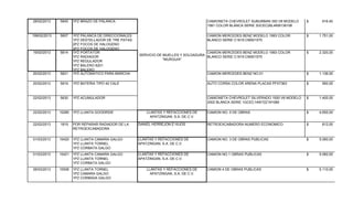 28/02/2013 5645 1PZ BRAZO DE PALANCA CAMIONETA CHEVROLET SUBURBAN 350 V8 MODELO
1991 COLOR BLANCA SERIE 3GCEC26L4KM136108
916,40$
199/02/2013 5607 1PZ PALANCA DE DIRECCIONALES
1PZ DESTELLADOR DE TRE PATAS
2PZ FOCOS DE HALOGENO
2PZ FOCOS DE HALOGENO
CAMION MERCEDES BENZ MODELO 1993 COLOR
BLANCO SERIE C1619 CM001575
1.751,00$
19/02/2013 5614 1PZ PORTATOR
1PZ RADIADOR
1PZ REGULADOR
1PZ BALERO 6201
1PZ BALERO
CAMION MERCEDES BENZ MODELO 1993 COLOR
BLANCO SERIE C1619 CM001575
2.320,00$
20/02/2013 5621 1PZ AUTOMATICO PARA MARCHA CAMION MERCEDES BENZ NO.01 1.136,00$
20/02/2013 5619 1PZ BATERIA TIPO 42 CALE AUTO CORSA COLOR ARENA PLACAS PFX7363 950,00$
22/02/2013 5630 1PZ ACUMULADOR CAMIONETA CHEVROLET SILVERADO 1500 V6 MODELO
2002 BLANCA SERIE 1GCEC14W72Z191089
1.400,00$
22/02/2013 10280 1PZ LLANTA GOODRIDE LLANTAS Y REFACCIONES DE
APATZINGAN, S.A. DE C.V.
CAMION NO. 5 DE OBRAS 4.650,00$
22/02/2013 1819 POR REPARAR RADIADOR DE LA
RETROEXCABADORA
DANIEL HERREJON E HIJOS RETROEXCABADORA NUMERO ECONOMICO 812,00$
01/03/2013 10420 1PZ LLANTA CAMARA GALGO
1PZ LLANTA TORNEL
1PZ CORBATA GALGO
LLANTAS Y REFACCIONES DE
APATZINGAN, S.A. DE C.V.
CAMION NO. 3 DE OBRAS PUBLICAS 5.060,00$
01/03/2013 10421 1PZ LLANTA CAMARA GALGO
1PZ LLANTA TORNEL
1PZ CORBATA GALGO
LLANTAS Y REFACCIONES DE
APATZINGAN, S.A. DE C.V.
CAMION NO.1 OBRAS PUBLICAS 5.060,00$
26/03/2013 10936 1PZ LLANTA TORNEL
1PZ CAMARA GALGO
1PZ CORBADA GALGO
LLANTAS Y REFACCIONES DE
APATZINGAN, S.A. DE C.V.
CAMION 4 DE OBRAS PUBLICAS 5.110,00$
SERVICIO DE MUELLES Y SOLDADURA
"MURGUIA"
 