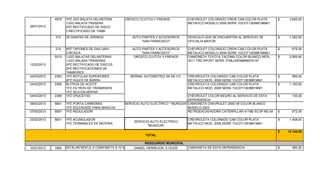 29/01/2013
4979 1PZ JGO BALATA DELANTERA
1JGO BALATA TRASERA
2PZ RECTIFICADO DE DISCO
2 RECTIFICADO DE TAMB
OROZCO CLUTCH Y FRENOS CHEVROLET COLORADO CREW CAB COLOR PLATA
METALICO MODELO 2008 SERIE 1GCDT13E988196961
3.600,00$
210 30 GRAPAS DE JERINGA AUTO PARTES Y ACCESORIOS
"SAN FRANCISCO"
VEHICULO QUE SE ENCUENTRA AL SERVICIO DE
OFICIALIA MAYOR.
1.020,00$
215 6PZ TAPONES DE GAS UNIV.
C/ROSCA
AUTO PARTES Y ACCESORIOS
"SAN FRANCISCO"
CHEVROLET COLORADO CREW CAB COLOR PLATA
METALICO MODELO 2008 SERIE 1GCDT13E988196961
675,00$
12/02/2013
5015 1JGO BALATAS DELANTERAS
1JGO BALAAS TRASERAS
2PZ RECTIFICADO DE DISCOS
2PZ RECTIFICACIONES DE
TAMBORES
OROZCO CLUTCH Y FRENOS CAMIONETA TOYOTA TACOMA COLOR BLANCO MOD.
2011 TRD SPORT SERIE 3TMLU4EN6BM074147
2.900,00$
04/03/2013 2363 1PZ ROTULAS SUPERIORES
2PZ HULES DE BARRA
CREVROLETA COLORADO CAB COLOR PLATA
METALICO MOD. 2008 SERIE 1GCDT13E98819661
585,00$
04/03/2013 2369 8LITROS DE ACEITE
1PZ FILTROS DE TRASMISION
1PZ SILICON MOPAR
CREVROLETA COLORADO CAB COLOR PLATA
METALICO MOD. 2008 SERIE 1GCDT13E98819661
1.150,00$
04/03/2013 2366 1PZ CRUCETAS CHEVROLET COLOR NEGRO AL SERVICIO DE ESTA
DEPENDENCIA
130,00$
08/03/2013 5661 1PZ PORTA CARBONES
1PZ SOLENOIDE PARA MARCHA
CAMIONETA CHEVROLET 2500 V8 COLOR BLANCO
MODELO 2003
07/03/2013 5657 1PZ REGULADOR RETROEXCAVADORA CATERPILLAR 4116B SCOP RE-04 672,00$
23/02/2013 5631 1PZ ACUMULADOR
1PZ TERMINALES DE BATERIA
SERVICIO AUTO ELECTRICO
"MURGUIA"
CREVROLETA COLORADO CAB COLOR PLATA
METALICO MOD. 2008 SERIE 1GCDT13E98819661
1.408,00$
12.140,00$
10/01/2013 1806POR INSTALAR MOFLE A CAMIONETA S-10 NEGRADANIEL HERREJON E HIJOS CAMIONETA DE ESTA DEPENDENCIA 580,00$
SERVICIO AUTO ELECTRICO " MURGUIA"
TOTAL
BERNAL AUTOMOTRIZ SA DE CV.
RESGUARDO MUNICIPAL
 