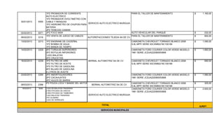 30/01/2013 5555
1PZ PROBADOR DE CORRIENTE
AUTO ELECTRICO
1PZ PROBADOR OVOLTIMETRO CON
CABLE Y RENAZAS
1PZ HIDROMETRO DE CHUPON PARA
BATERIA
2PZ TENEZAS CAIMAN
PARA EL TALLER DE MANTENIMIENTO 1.160,00$
02/02/2013 5571 2PZ FOCO 9004 AUTO VEHICULAR DEL PARQUE 232,00$
06/02/2013 3316
1PZ VENTA DE JUEGO DE CABLES
AUTOREFACCIONES TEJEDA SA DE CV.
PARA EL TALLER DE MANTENIMIENTO 800,00$
13/02/2013 2213 1PZ ENGRANE DE CIGÜEÑAL
1PZ BOMBA DE AGUA
1PZ BANDA DE TIEMPO
CAMIONETA CHEVROLET TORNADO BLANCO 2008
S.8L.MPFI SERIE 93CXM80219C100189
1.090,00$
14/02/2013 2229 2PZ TORULAS SUPERIORES
2PZ ROTULAS INFERIORES
1JGO BALATAS
2PZ CRUCETAS
CAMIONETA FORD COURIER COLOR VERDE MODELO
1981 SERIE JC2UA222080053668
1.660,00$
16/02/2013 2239 1PZ FILTRO DE AIRE
1PZ FILTRO DE ACEITE
1PZ FILTRO DE GASOLINA
4PZ BUJIAS DE GASOLINA
4 LITROS DE ACEITE
CAMIONETA CHEVROLET TORNADO BLANCO 2008
S.8L.MPFI SERIE 93CXM80219C100189
690,00$
23/02/2013 2294 2PZ AMORTIGUADORES
2PZ CACAHUATES
2PZ HULES DE BARRA
CAMIONETA FORD COURIER COLOR VERDE MODELO
1981 SERIE JC2UA222080053668
1.080,00$
08/03/2013 2398
1PZ POLEA LOCA Y BANDE DEL MOTOR
BERNAL AUTOMOTRIZ SA DE CV
CAMIONETA CHEVROLET TORNADO BLANCO 2008
S.8L.MPFI SERIE 93CXM80219C100189
325,00$
19/02/2013 5028 1JGO DE BALATAS TRASERAS
2 RECTIFICADO DE DISCOS
2 RECTIFICADO DE TAMBORES
1JGO BALATAS TRASERAS
1PZ CILINDRO
1JGO DE HERRAJES
SERVICIO AUTO ELECTRICO MURGUIA
CAMIONETA FORD COURIER COLOR VERDE MODELO
1981 SERIE JC2UA222080053668
2.600,00$
#¡REF!
SERVICIO AUTO ELECTRICO MURGUIA
SERVICIOS MUNICIPALES
TOTAL
BERNAL AUTOMOTRIZ SA DE CV
 