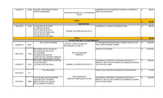 10/02/2013 12090 SOLDAR Y REFORZAR PUENTE
HACER PASAMANOS
SERVICIO DE MUELLES Y SOLDADURA
" FELIX "
CAMIONETA NO.2 CHEVROLET KODIAK CAT MODELO
2008 COLOR BLANCO
464,00$
464,00$
16/01/2013 2033 4PZ BUJIAS DE PLATINO
4 LITROS DE ACEITE
1PZ FILTRO DE ACEITE
1PZ FILTRO DE GASOLINA
1PZ FILTRO DE AIRE
1PZ DEPOSITO DE AGUA
BERNAL AUTOMOTRIZ SA DE CV.
CAMIONETA A CARGO DE SINDICATURA 985,00$
985,00$
05/02/2013 9837
2PZ LLANTA GODRIDE
LLANTAS Y REFACCIONES DE
APATZINGAN, S.A DE C.V.
EL MICROBUS INTERNATIONAL MODELO 2002 COLOR
AZUL SERIE 470HM2U1355925
8.400,00$
09/01/2013 1254
8PZ ASIENTOS DE VALVULAS
8PZ GUIAS DE VALVULAS
1PZ CIGUEÑAL
4PZ BIELAS DE MOTOR
LAVAR MOTOR, PROBAR CABEZAS,
CEPILLAR CABEZAS,RECTIFICAR
RECTIFICACIONES
"MORENO"
VEHICULO CAVALIER 13.676,40$
23/02/2013 2214
2PZ INYECTORIES PARA CAVALIER
1JGO PISTONES
1JGO METALES DE BIELA BERNAL AUTOMOTRIZ SA DE CV.
AUTOMOVIL CHEVROLET CAVALIER, MOTOS 2.2 L
MODELO 1997 COLOR TERRACOTA NUMERO DE SERIA
3D1JX1447VS119644
3.505,00$
23/01/2013 211
1PZ CALAVERA PARA LAVOLLAGUER AL SERVICIO DE SECRETARIA 730,00$
22/01/2013 4959
1JFO DE BALATAS DELANTERA
1JGO BALATAS TRASERA
2RECTIFICADO DE DISCOS
1PZ CILINDRO DE RUEDA
AUTOMOCIL CHEVROLET CAVALIER, MOTOS 2.2 L
MODELO 1997 COLOR TERRACOTA NUMERO DE SERIA
3D1JX1447VS119644
2.200,00$
TOTAL
TOTAL
SINDICATURA
SECRETARIA DEL H. AYUNTAMIENTO
"SAN FRANCISCO"
MARCHA CAMPUZANO OCHOA
 