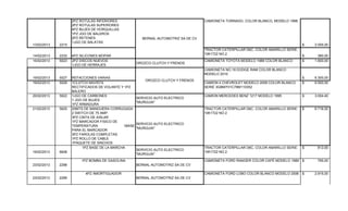 13/02/2013 2215
2PZ ROTULAS INFERIORES
2PZ ROTULAS SUPERIORES
4PZ BUJES DE HORQUILLAS
1PZ JGO DE BALEROS
2PZ RETENES
1JGO DE BALATAS
CAMIONETA TORNADO, COLOR BLANCO, MODELO 1998
2.005,00$
14/02/2013 2232 4PZ SILICONES MOPAR
TRACTOR CATERPILLAR D6C, COLOR AMARILLO SERIE:
10K1722 NO.2
380,00$
15/02/2013 5023 2PZ DISCOS NUEVOS
1JGO DE HERRAJES
OROZCO CLUTCH Y FRENOS
CAMIONETA TOYOTA MODELO 1988 COLOR BLANCO 1.600,00$
19/02/2013 5027 REFACCIONES VARIAS
CAMIONETA NO.18 DODGE RAM COLOR BLANCO
MODELO 2010
6.300,00$
19/02/2013 5029 1CLUTCH NAVISTA
RECTIFICADOS DE VOLANTE Y 1PZ
BALERO
CAMION 4 CHEVROLET MODELO 2008 COLOR BLANCO
SERIE 3GBM7H1C78M110352
6.500,00$
20/02/2013 5622 1JGO DE CARBONES
1 JGO DE BUJES
1PZ ARMADURA
1PZ BENDIX PARA MARCHA
SERVICIO AUTO ELECTRICO
"MURGUIA"
CAMION MERCEDES BENZ 1217 MODELO 1995 3.004,40$
21/02/2013 5625 20MTS DE MANGUERA CORRUGADA
2 SWITCH DE 75 AMP.
3PZ CINTA DE AISLAR
1PZ MARCADOR FISICO DE
TEMPERATURA 1BASE
PARA EL MARCADOR
3PZ FAROLAS COMPLETAS
1PZ ROLLO DE CABLE
1PAQUETE DE SINCHOS
SERVICIO AUTO ELECTRICO
"MURGUIA"
TRACTOR CATERPILLAR D6C, COLOR AMARILLO SERIE:
10K1722 NO.2
6.716,00$
19/02/2013 5608
1PZ BASE DE LA MARCHA
SERVICIO AUTO ELECTRICO
"MURGUIA"
TRACTOR CATERPILLAR D6C, COLOR AMARILLO SERIE:
10K1722 NO.2
812,00$
23/02/2013 2298
1PZ BOMBA DE GASOLINA
BERNAL AUTOMOTRIZ SA DE CV
CAMIONETA FORD RANGER COLOR CAFÉ MODELO 1989 795,00$
23/02/2013 2299
4PZ AMORTIGUADOR
BERNAL AUTOMOTRIZ SA DE CV
CAMIONETA FORD LOBO COLOR BLANCO MODELO 2006 2.915,00$
OROZCO CLUTCH Y FRENOS
BERNAL AUTOMOTRIZ SA DE CV
 