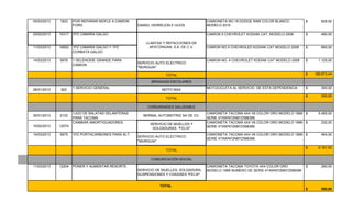 05/03/2013 1823 POR REPARAR MOFLE A CAMION
FORD DANIEL HERREJON E HIJOS
CAMIONETA NO.18 DODGE RAM COLOR BLANCO
MODELO 2010
928,00$
25/02/2013 10317 1PZ CAMARA GALGO CAMION 5 CHEVROLET KODIAK CAT, MODELO 2008 480,00$
11/03/2013 10602 1PZ CAMARA GALGO Y 1PZ
CORBATA GALGO
CAMION NO.5 CHEVROLED KODIAK CAT MODELO 2008 660,00$
14/03/2013 5676 1 SELENOIDE GRANDE PARA
CAMION
SERVICIO AUTO ELECTRICO
"MURGUIA"
CAMION NO. 4 CHEVROLET KODIAK CAT MODELO 2008 1.125,00$
TOTAL 188.873,44$
BRIGADAS ESCOLARES
28/01/2013 922
1 SERVICIO GENERAL
MOTO MAX
MOTOCICLETA AL SERVICIO DE ESTA DEPENDENCIA 300,00$
TOTAL
300,00$
COMUNIDADES SALUDABLE
30/01/2013 2123
1JGO DE BALATAS DELANTERAS
PARA TACOMA
1KILO DE ESTOPA
BERNAL AUTOMOTRIZ SA DE CV.
CAMIONETA TACOMA 4X4 V6 COLOR ORO MODELO 1999
SERIE 4TAWN72N8YZ598399.
5.485,00$
10/02/2013 12074
CAMBIAR AMORTIGUADORES
SERVICIO DE MUELLES Y
SOLDADURAS. "FELIX"
CAMIONETA TACOMA 4X4 V6 COLOR ORO MODELO 1999
SERIE 4TAWN72N8YZ598399.
232,00$
14/03/2013 5675 1PZ PORTACARBONES PARA ALT.
SERVICIO AUTO ELECTRICO
"MURGUIA"
CAMIONETA TACOMA 4X4 V6 COLOR ORO MODELO 1999
SERIE 4TAWN72N8YZ598399.
464,00$
TOTAL
6.181,00$
COMUNICACIÓN SOCIAL
11/03/2013 12204 PONER Y AUMENTAR RESORTE
SERVICIO DE MUELLES, SOLDADURA,
SUSPENSIONES Y CHASISES "FELIX"
CAMIONETA TACOMA TOYOTA 4X4 COLOR ORO
MODELO 1999 NUMERO DE SERIE 4TAWN72N8YZ598399
290,00$
290,00$
TOTAL
LLANTAS Y REFACCIONES DE
APATZINGAN, S.A. DE C.V.
 