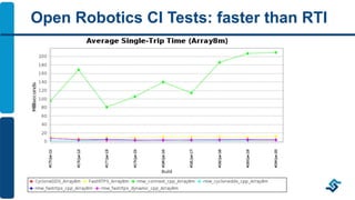 Fast DDS Features & Tools | PDF