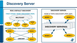 Fast DDS Features & Tools | PDF